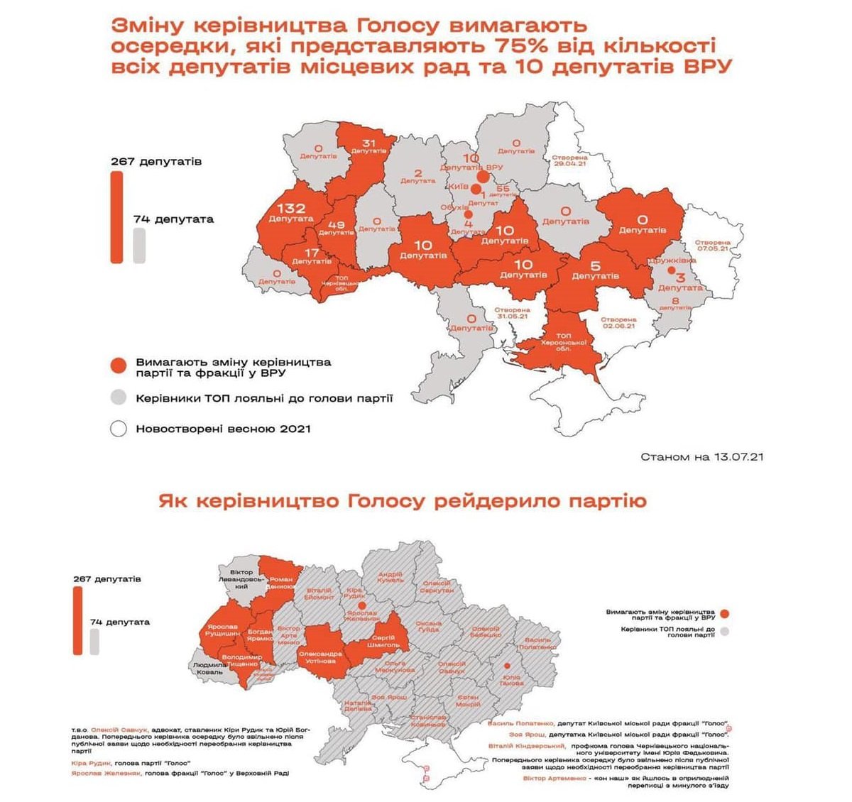 Кира Рудык – узурпатор: Голос покидает большинство нардепов - фото 1 qqeiqxziqeqiqdvls