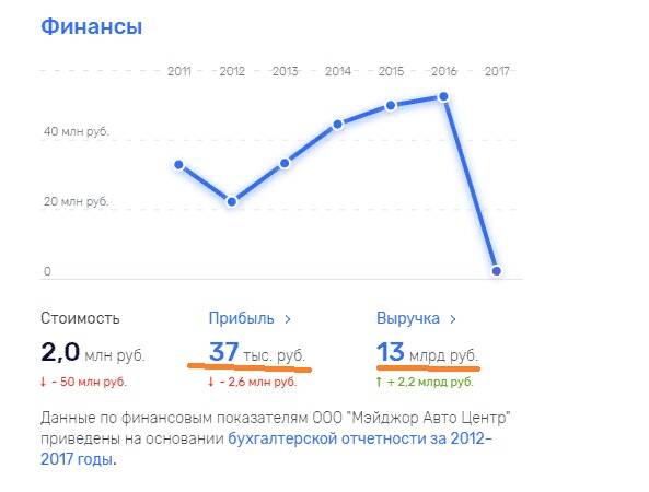 Почему владелец автохолдинга Major Павел Абросимов резко переориентировался на сельское хозяйство